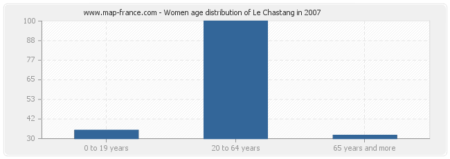 Women age distribution of Le Chastang in 2007